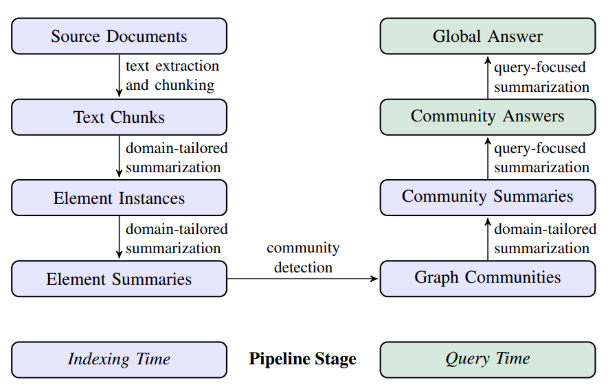 圖 1. GraphRAG pipeline using an LLM-derived graph index of source document text.
