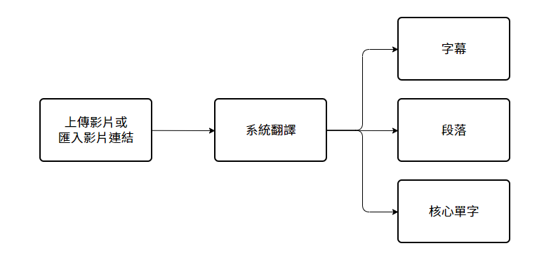 圖 4.1 Voicetube AI影片字幕簡易運作流程