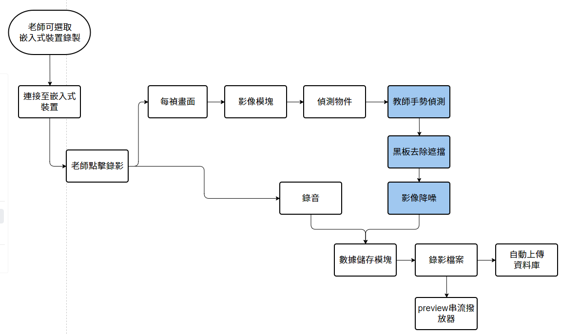 圖 6. 嵌入式裝置架構與運作流程