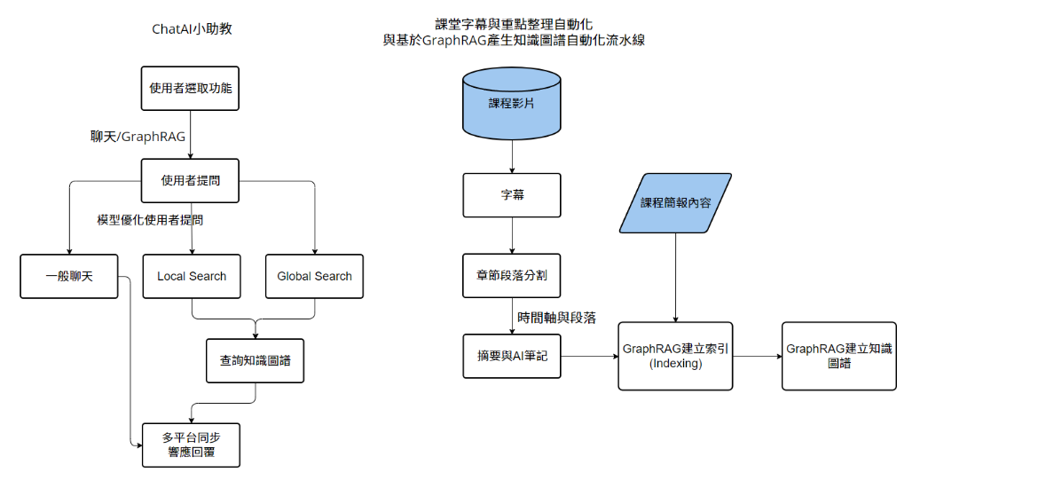 圖 7. AI助手與基於GraphRAG產生知識圖譜自動化流水簡易流程