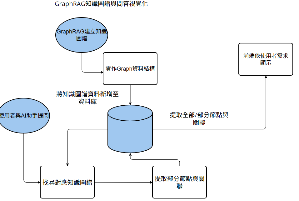 圖 8. GraphRAG知識圖譜與問答視覺化簡易流程