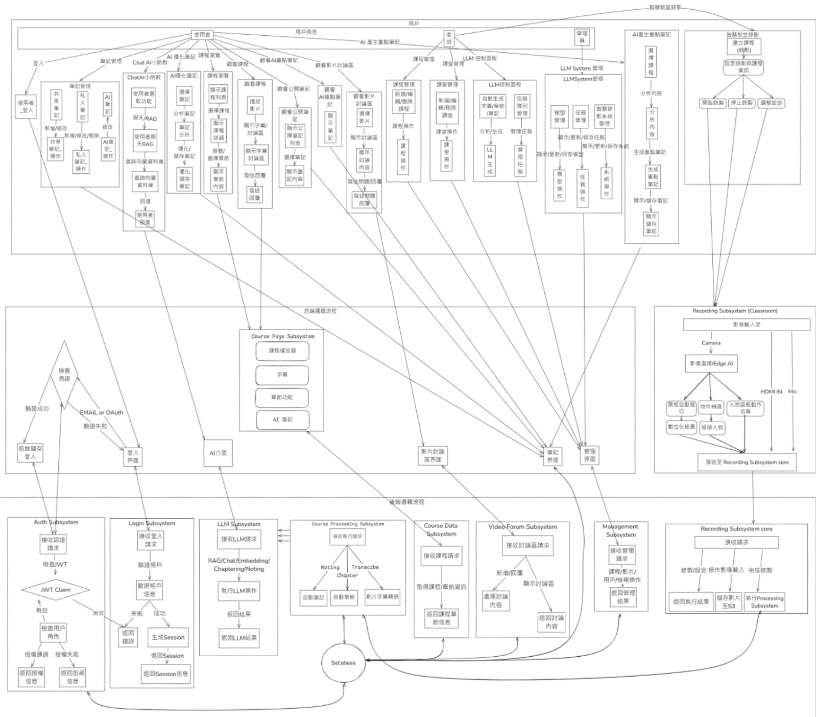 圖 9. 線上學習平台整體架構